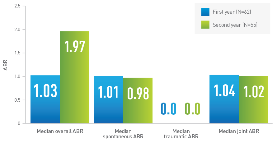 ABR in adolescent and adult patients in LEOPOLD ABR in adolescent and adult patients in LEOPOLD