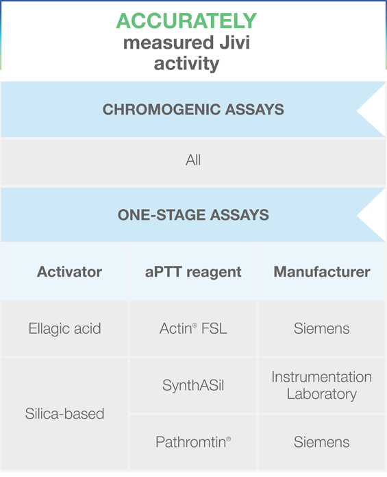 Title Assays