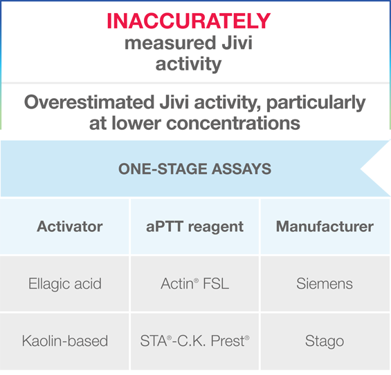 Assays