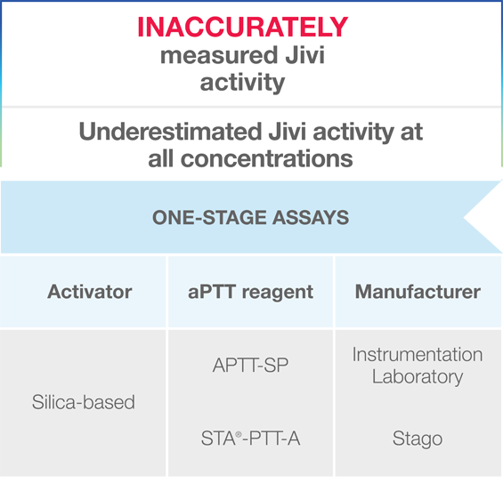 Assays